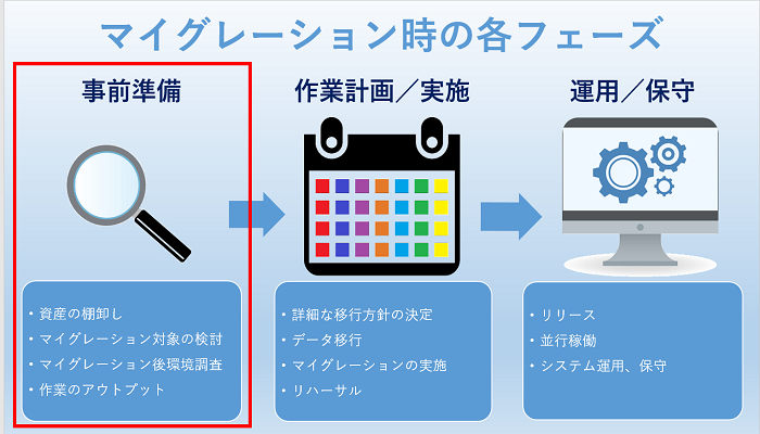 マイグレーション準備