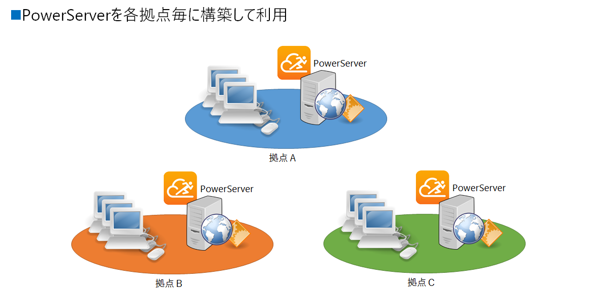 PowerServerを拠点毎に構築