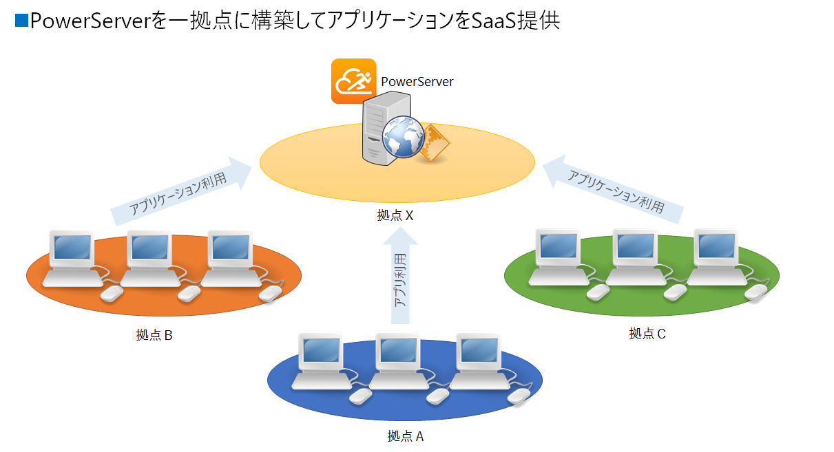 PowerServerをSaaSで利用