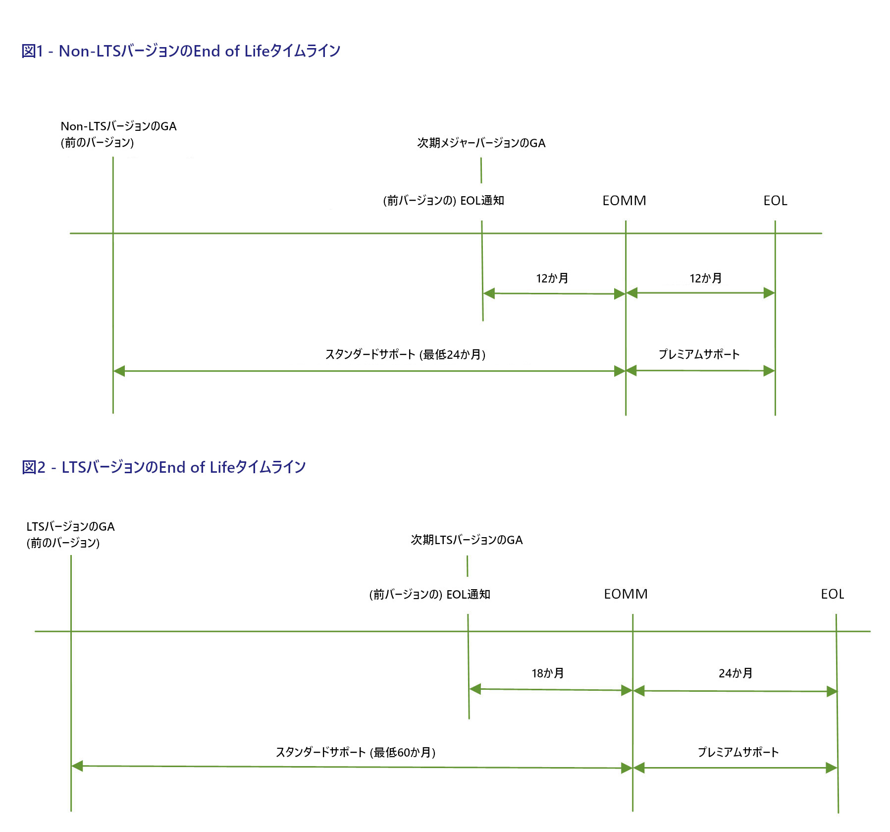 EOLタイムライン