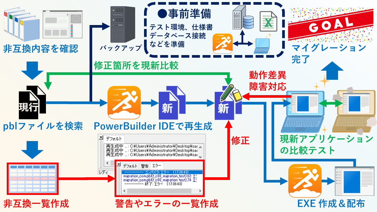 マイグレーションプロセス