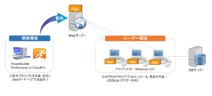 PowerClientを使用したアプリケーション配布イメージ