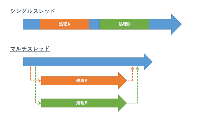 シングルスレッドとマルチスレッド