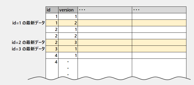 履歴データのイメージ